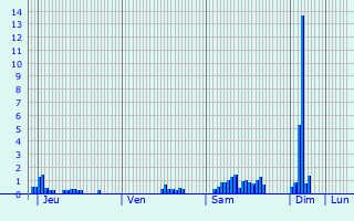 Graphique des précipitations prvues pour Cussac