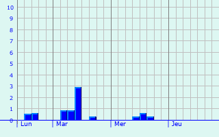 Graphe des précipitations prévues pour Dymchurch Graphique des précipitations prévues pour Dymchurch
