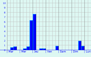 Graphique des précipitations prvues pour Villers-Saint-Spulcre