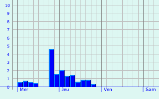 Graphe des précipitations prévues pour Saint-Romain-de-Benet Graphique des précipitations prévues pour Saint-Romain-de-Benet
