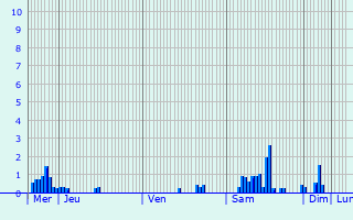 Graphique des précipitations prvues pour Villiers-sur-Chiz