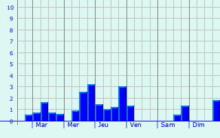 Graphique des précipitations prvues pour Mauzens-et-Miremont