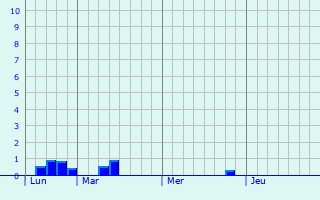 Graphe des précipitations prévues pour Sermiers Graphique des précipitations prévues pour Sermiers