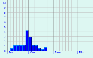 Graphe des précipitations prévues pour Wolgast Graphique des précipitations prévues pour Wolgast