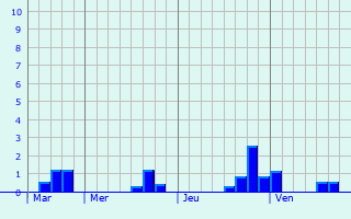 Graphe des précipitations prévues pour Pargny Graphique des précipitations prévues pour Pargny