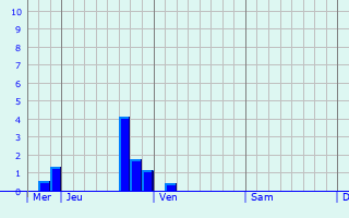 Graphe des précipitations prévues pour Hoymille Graphique des précipitations prévues pour Hoymille