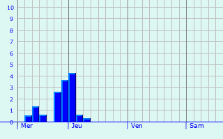 Graphe des précipitations prévues pour Villers-Carbonnel Graphique des précipitations prévues pour Villers-Carbonnel