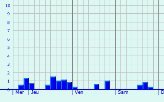 Graphe des précipitations prévues pour Quincy Graphique des précipitations prévues pour Quincy
