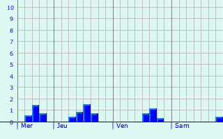 Graphe des précipitations prévues pour Liancourt Graphique des précipitations prévues pour Liancourt