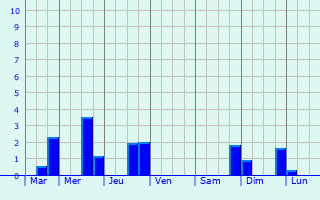 Graphique des précipitations prvues pour Ordizan