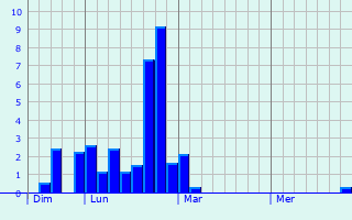Graphe des précipitations prévues pour Quenoche Graphique des précipitations prévues pour Quenoche