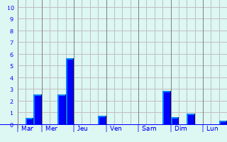 Graphique des précipitations prvues pour Soulaures