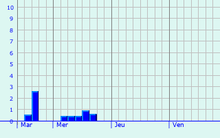 Graphe des précipitations prévues pour Maubeuge Graphique des précipitations prévues pour Maubeuge