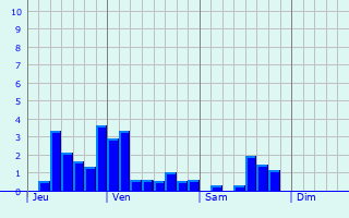 Graphe des précipitations prévues pour Saint-Julien-du-Puy Graphique des précipitations prévues pour Saint-Julien-du-Puy