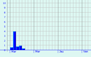 Graphe des précipitations prévues pour Montrelais Graphique des précipitations prévues pour Montrelais