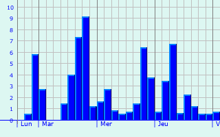 Graphe des précipitations prévues pour Sainte-Mondane Graphique des précipitations prévues pour Sainte-Mondane