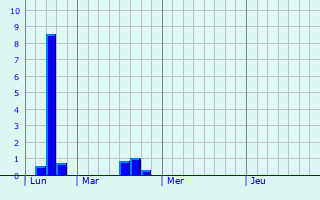 Graphique des précipitations prévues pour Denderleeuw