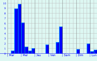 Graphique des précipitations prvues pour Mrey-Vieilley