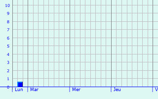 Graphe des précipitations prévues pour Couzon Graphique des précipitations prévues pour Couzon