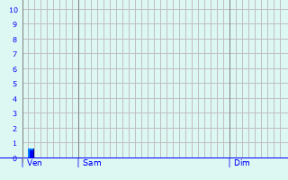 Graphique des précipitations prvues pour Nmes