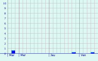 Graphique des précipitations prvues pour Neuenhagen