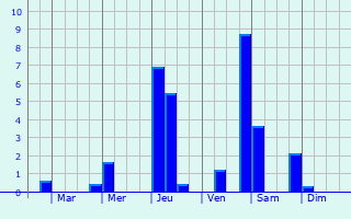 Graphique des précipitations prvues pour Beauvois-en-Vermandois