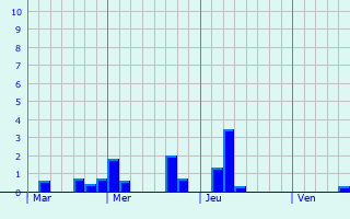 Graphique des précipitations prvues pour Ersange