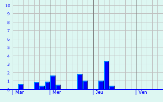 Graphique des précipitations prvues pour Birel