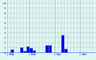 Graphique des précipitations prvues pour Meysembourg