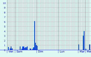 Graphique des précipitations prvues pour Sens-Beaujeu
