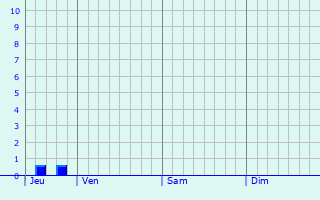 Graphique des précipitations prévues pour Walldorf
