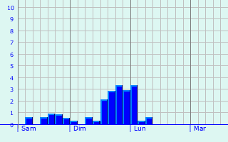 Graphe des précipitations prévues pour Vannecourt Graphique des précipitations prévues pour Vannecourt