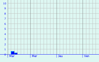 Graphique des précipitations prévues pour La Séauve-sur-Semène