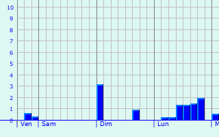 Graphique des précipitations prvues pour Randan