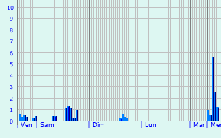 Graphique des précipitations prvues pour Mareuil