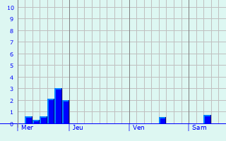 Graphe des précipitations prévues pour Erceville Graphique des précipitations prévues pour Erceville