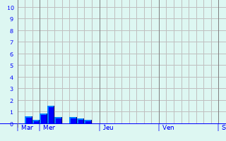 Graphique des précipitations prévues pour Oostende