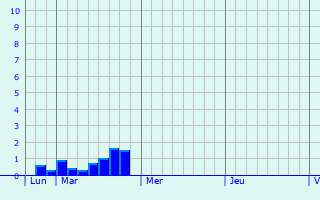 Graphique des précipitations prvues pour Poyanne