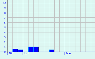 Graphe des précipitations prévues pour Buhl-Lorraine Graphique des précipitations prévues pour Buhl-Lorraine