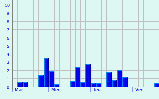 Graphe des précipitations prévues pour Littleborough Graphique des précipitations prévues pour Littleborough