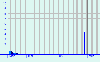 Graphique des précipitations prvues pour Krupka