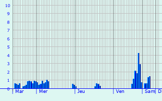 Graphique des précipitations prvues pour Dossenheim