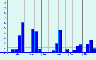 Graphique des précipitations prvues pour San-Pdro