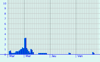 Graphique des précipitations prvues pour La Grave