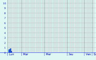 Graphique des précipitations prvues pour Sassegnies