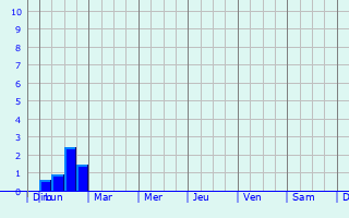 Graphique des précipitations prvues pour Leucate