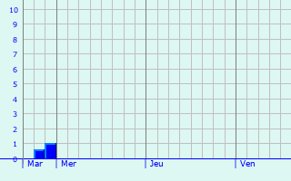 Graphique des précipitations prvues pour Bad Camberg