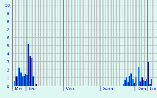 Graphique des précipitations prvues pour Vaucelles