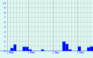 Graphe des précipitations prévues pour Carryduff Graphique des précipitations prévues pour Carryduff