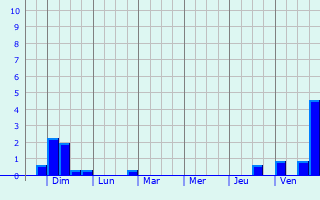 Graphique des précipitations prvues pour Laives - Leifers